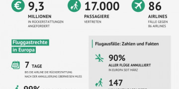 Flug-verspaetet.de bezieht Stellung und vertritt Rechte von 17.000 Passagieren gegen Airlines