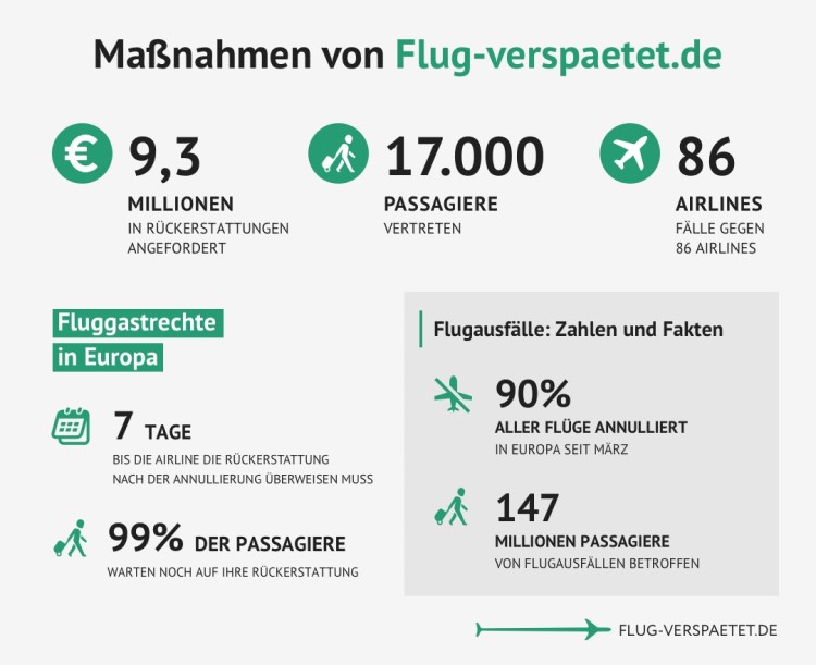 Flug-verspaetet.de Rückerstattung Ticketkosten Zahlen und Fakten