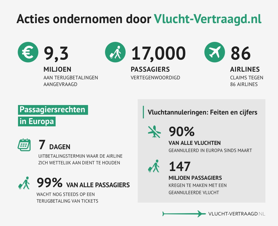 Vlucht-Vertraagd.nl helpt 17.000 passagiers bij het claimen van een terugbetaling van ticketkosten