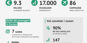 Oltre 17000 passeggeri in due mesi si affidano a Volo-in-Ritardo.it per i rimborsi