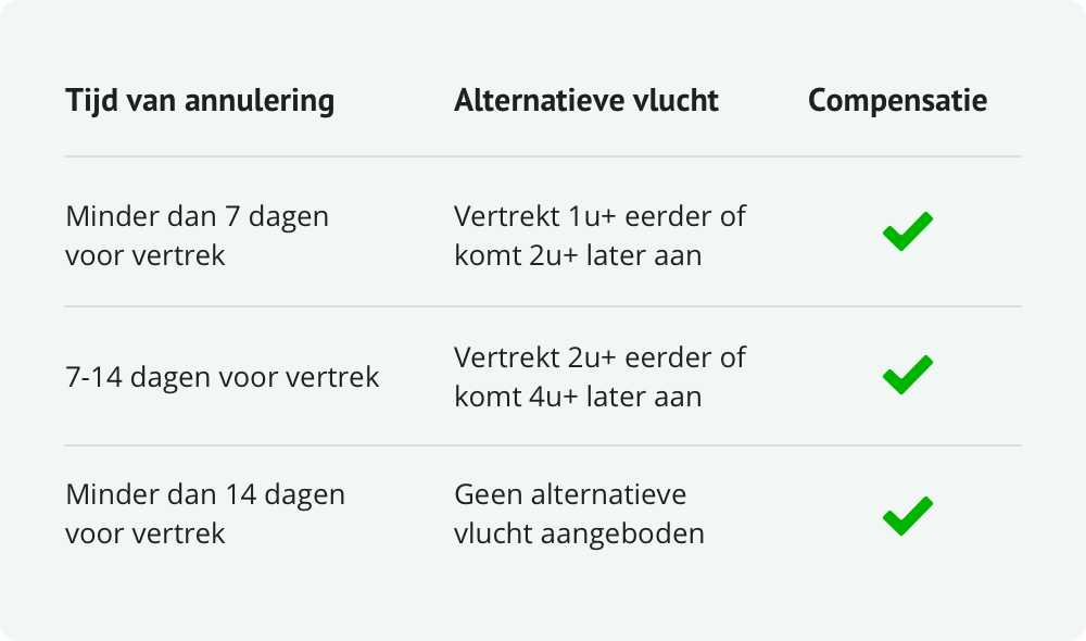  KLM vlucht geannuleerd compensatie