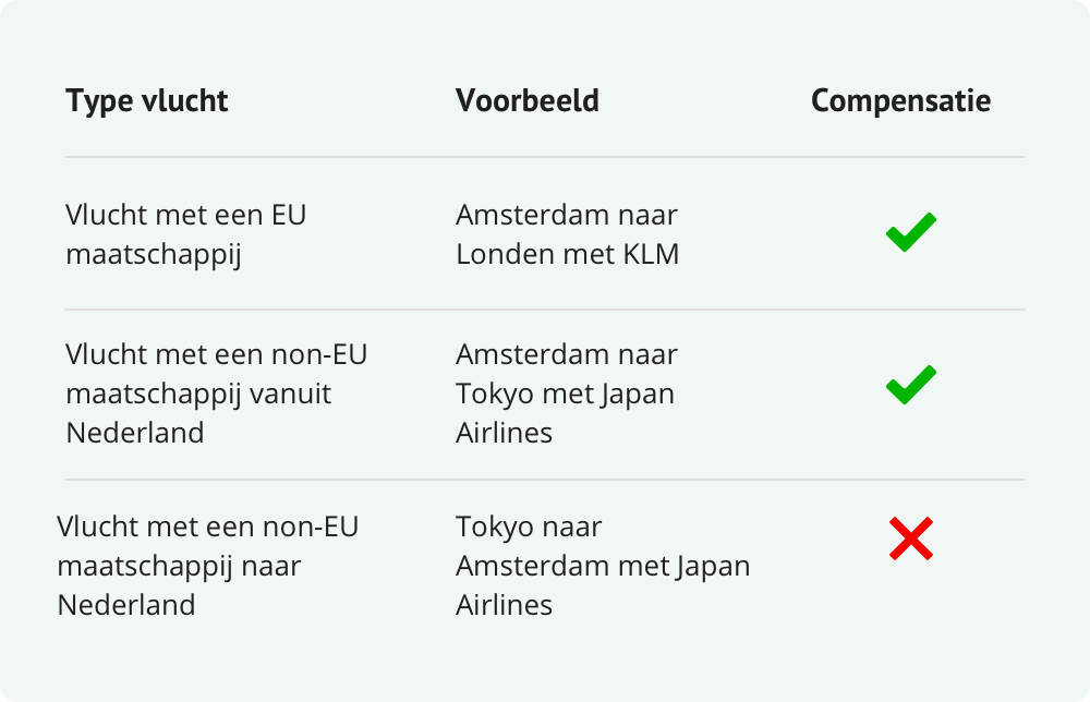 non-EU Ryanair vluchten compensatie
