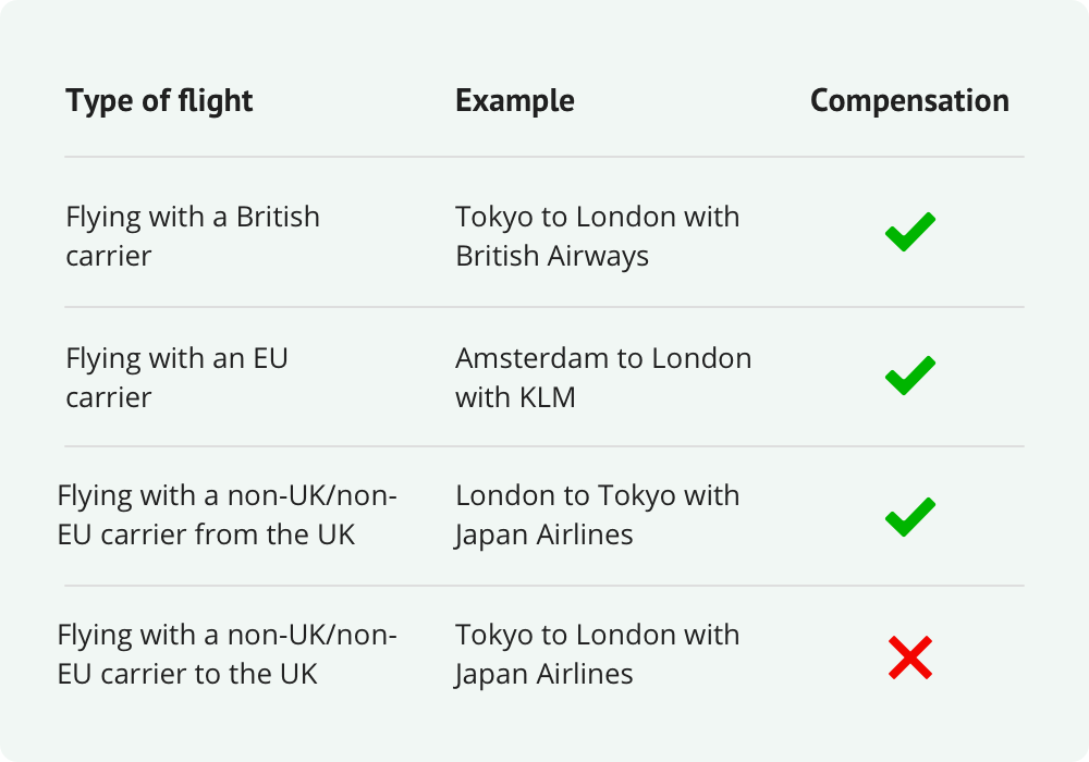 flight delay compensation when flying outside of the UK and EU